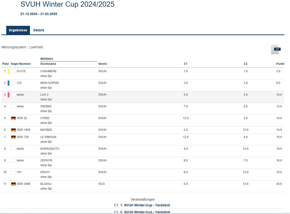 2025 Wintercup Gesamtergebnis